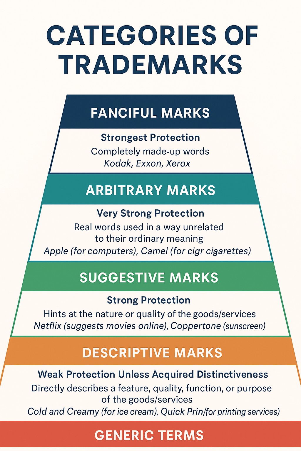 Categories of trademarks